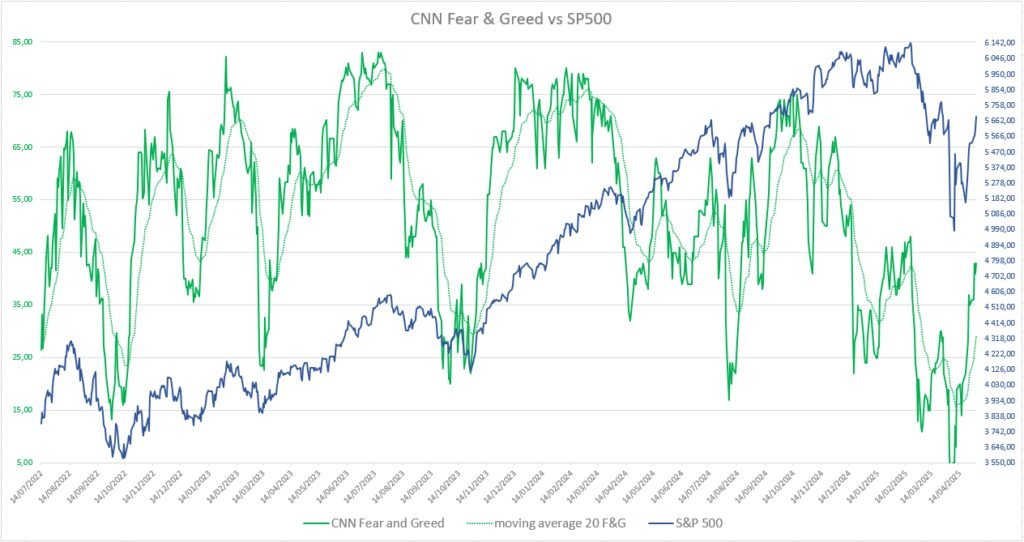 Fear and Greed vs S&P 500