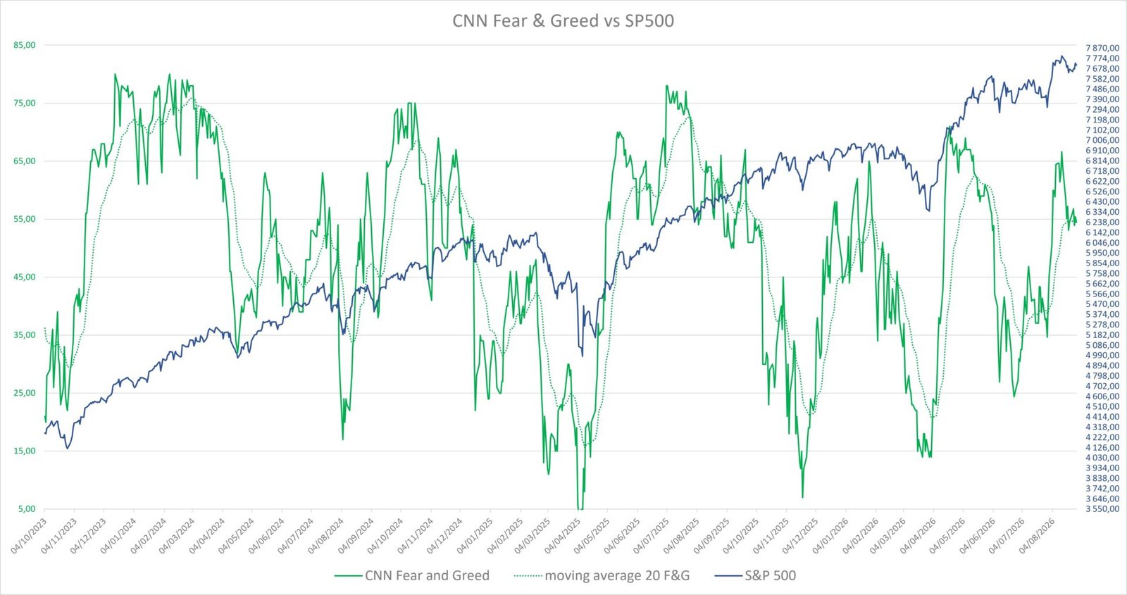 Fear and Greed vs S&P 500