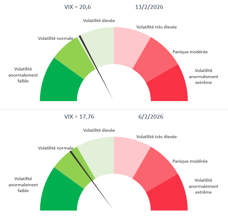 Indice de la peur - VIX