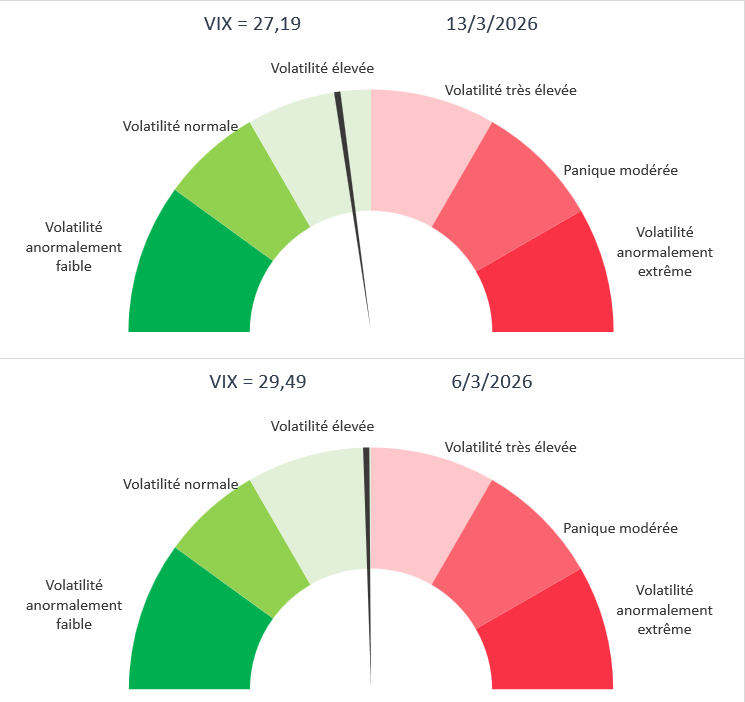 Indice de la peur - VIX