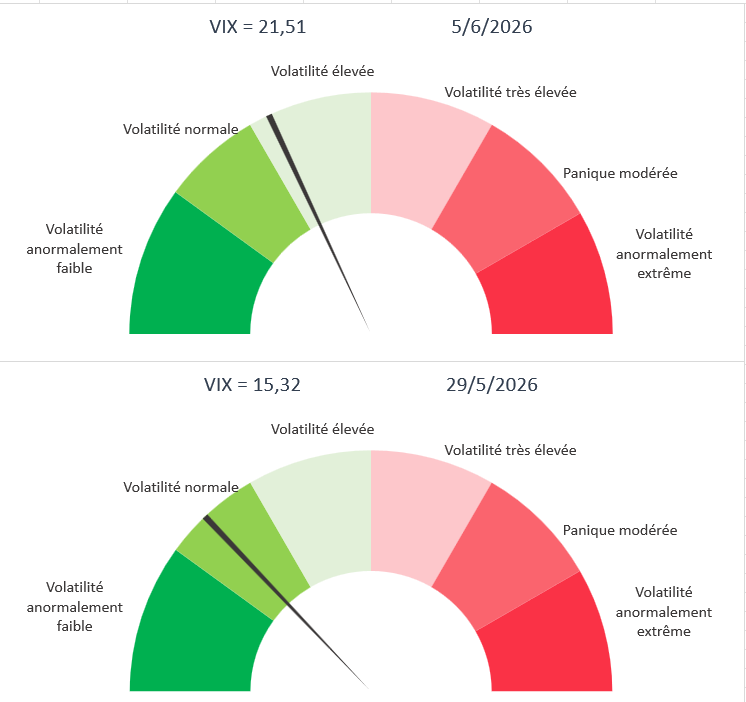 Indice de la peur - VIX