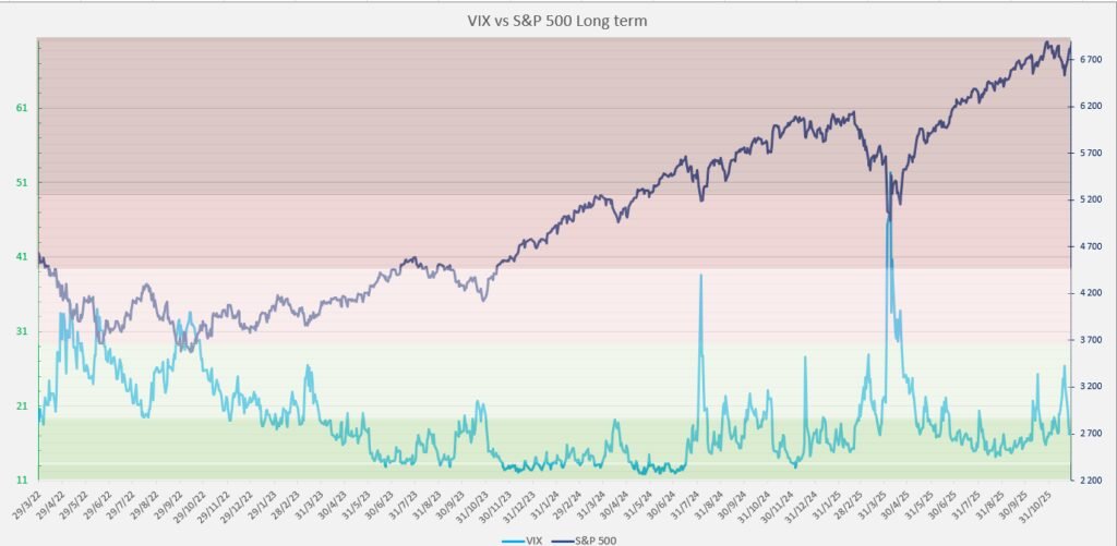 Vix vs S&P 500