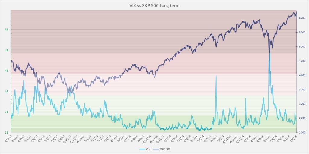 Vix vs S&P 500