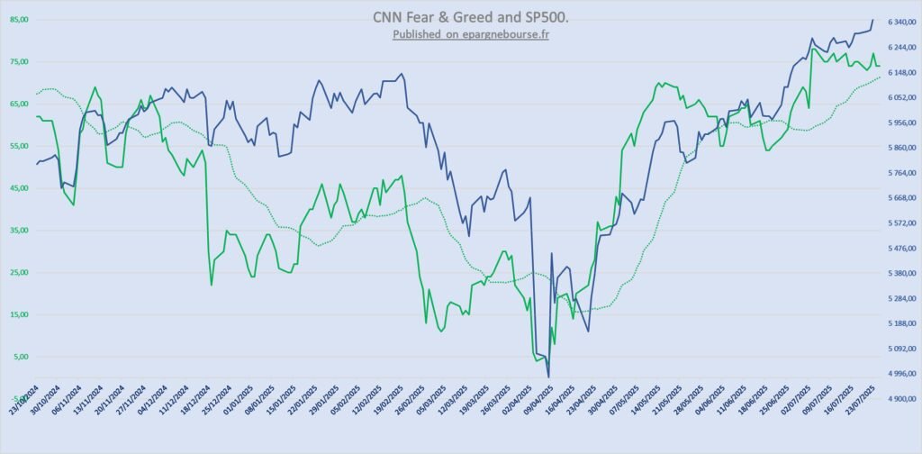 Index fear and greed vs SP500 short term