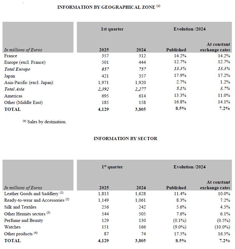 Hermès - Chiffre d'affaires Q1 2025
