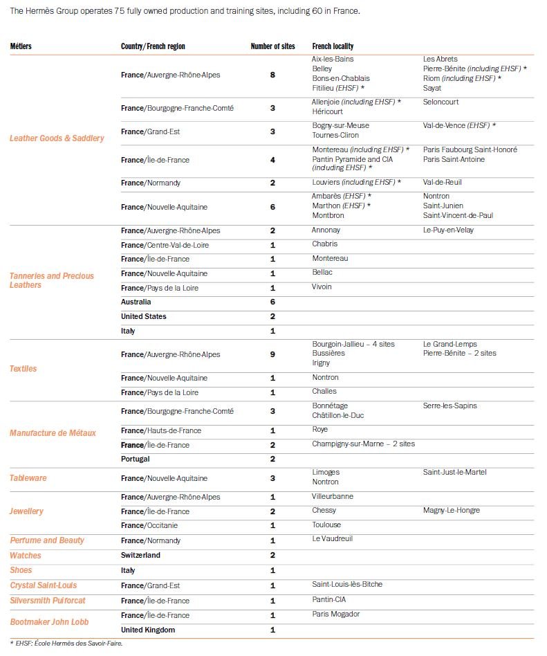 Hermès - Production Sites 2024