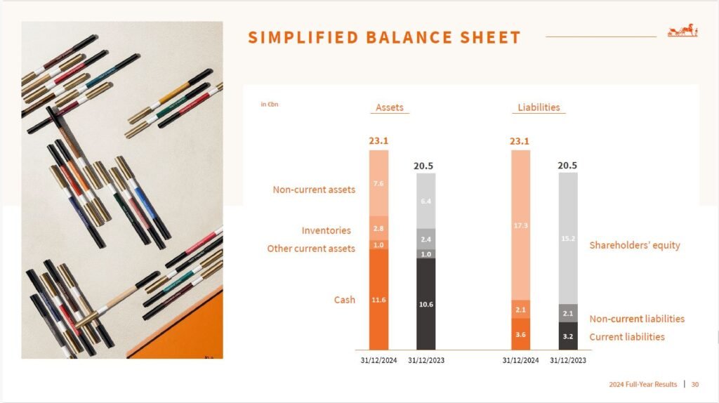 Hermès - Simplified Balance Sheet 2024
