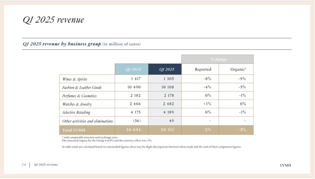 LVMH Revenue Q1 2025 - Slide 26 - Revenue by Business group