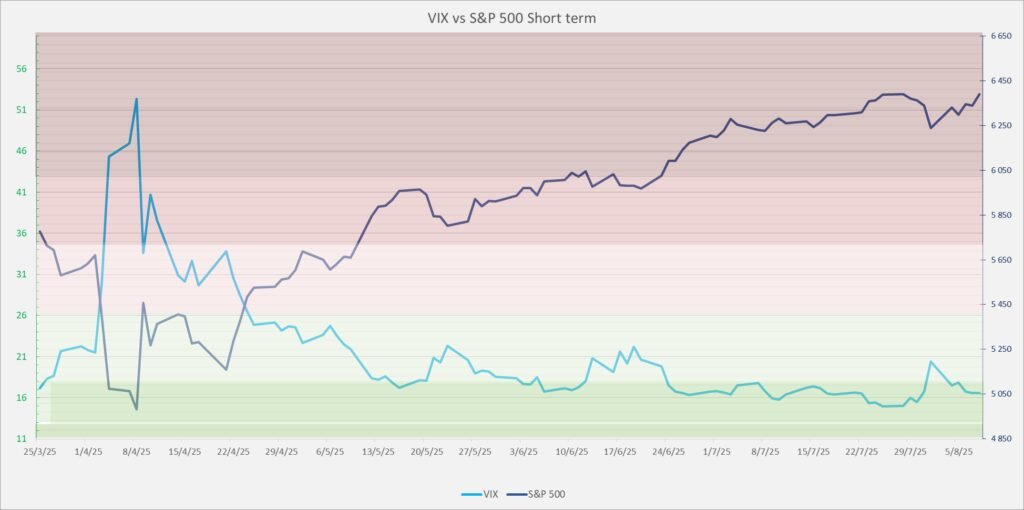 VIX vs SP500 short term