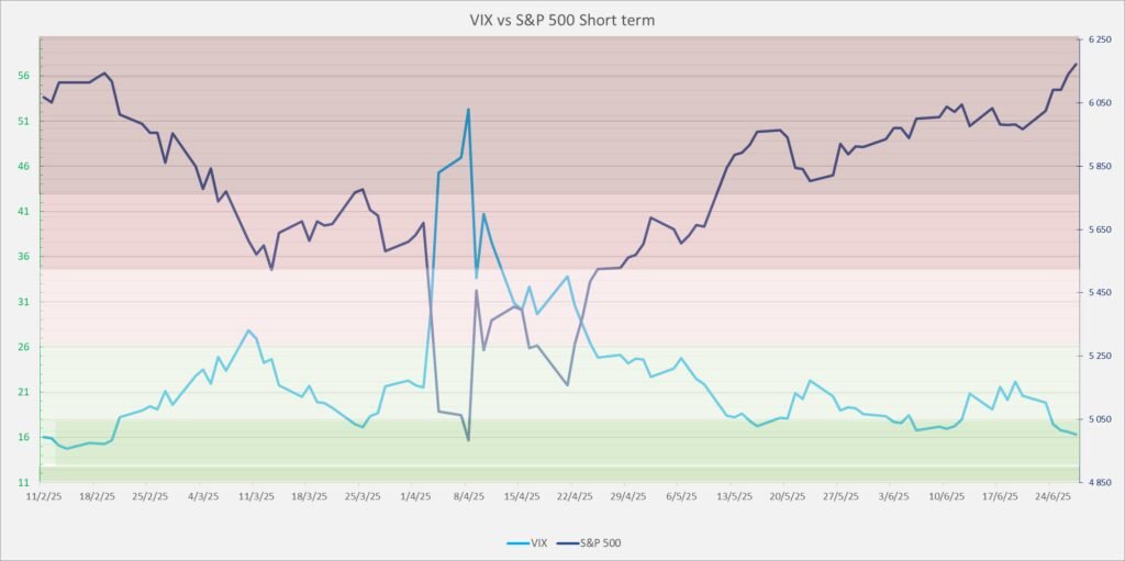 VIX vs SP500 short term