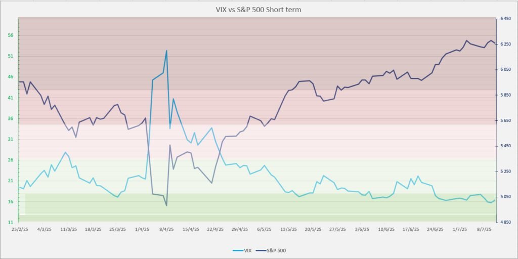 VIX vs SP500 short term