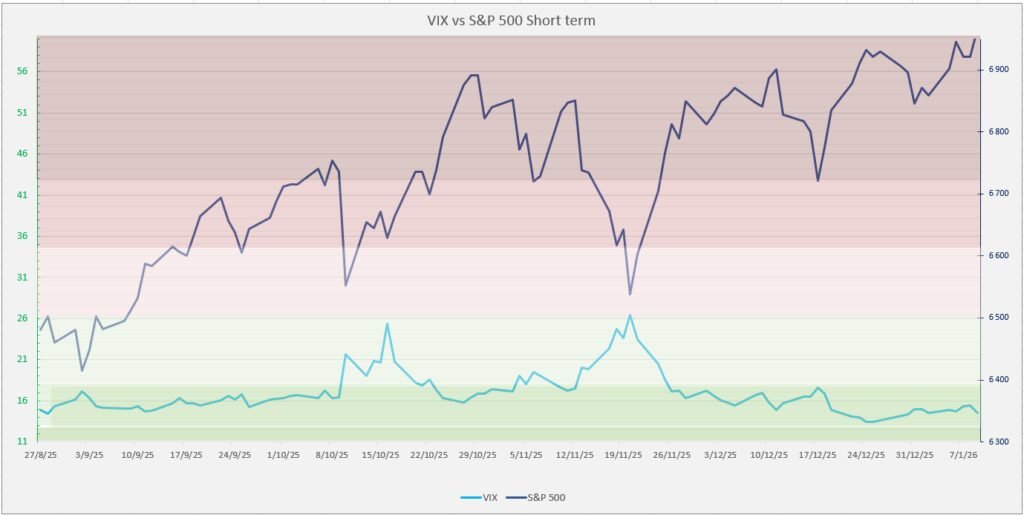 VIX vs SP500 short term