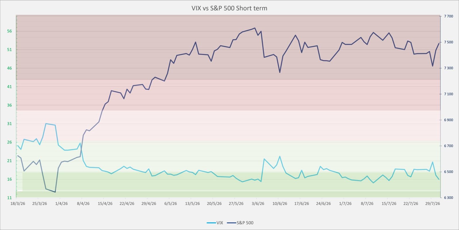 VIX vs SP500 short term