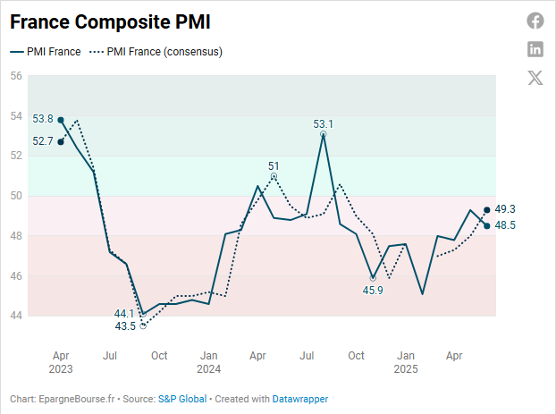 Indice PMI France Juin 2025