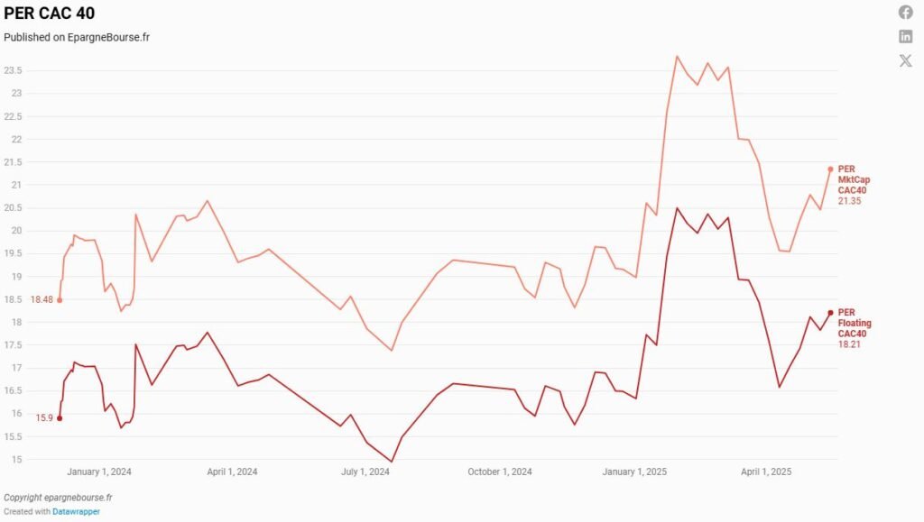 Per moyen du CAC 40