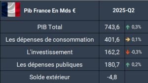 Pib France - T2 2025