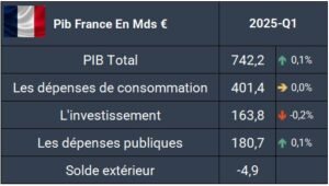 Pib France - T1 2025