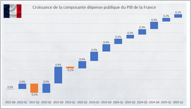 Pib France - Composante Dépense publique - Evolution entre 2021 et T2 2025