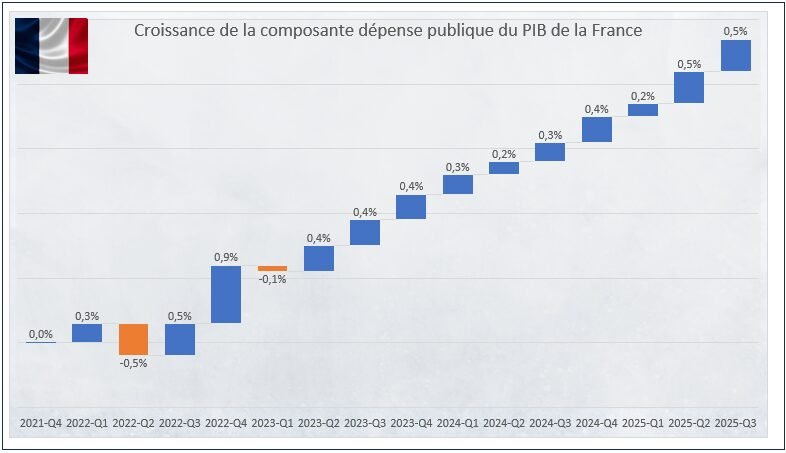Pib France - Composante Dépense publique - Evolution entre 2021 et T3 2025