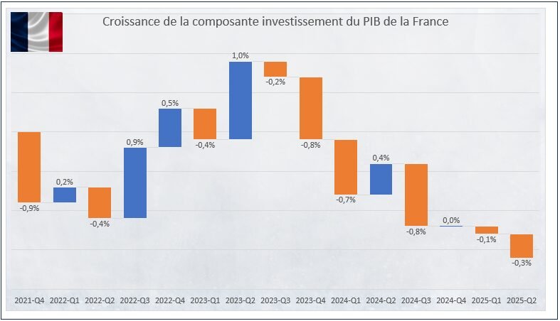 Pib France - Composante Investissement - Evolution entre 2021 et T2 2025