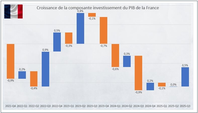 Pib France - Composante Investissement - Evolution entre 2021 et T3 2025