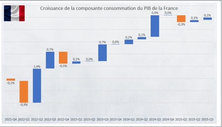 PIB France T3 2025 : +0.5% - EpargneBourse.fr
