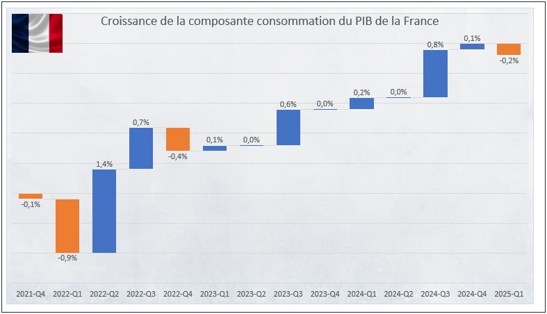 Pib France - Composante consommation - Evolution entre 2021 et T2 2025