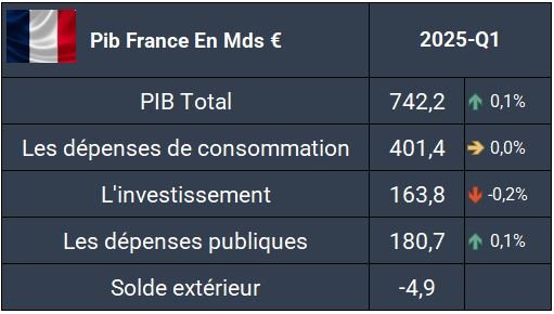 Pib France - T1 2025