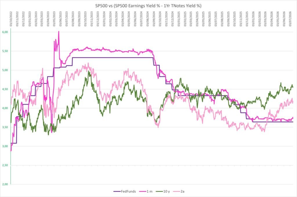 Taux 10 ans US graphique sur 1000 jours