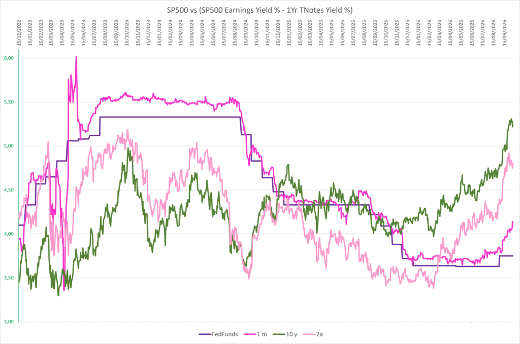 Taux 10 ans US graphique sur 1000 jours