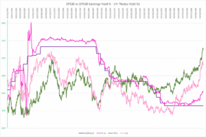 Taux 10 ans US graphique sur 1000 jours