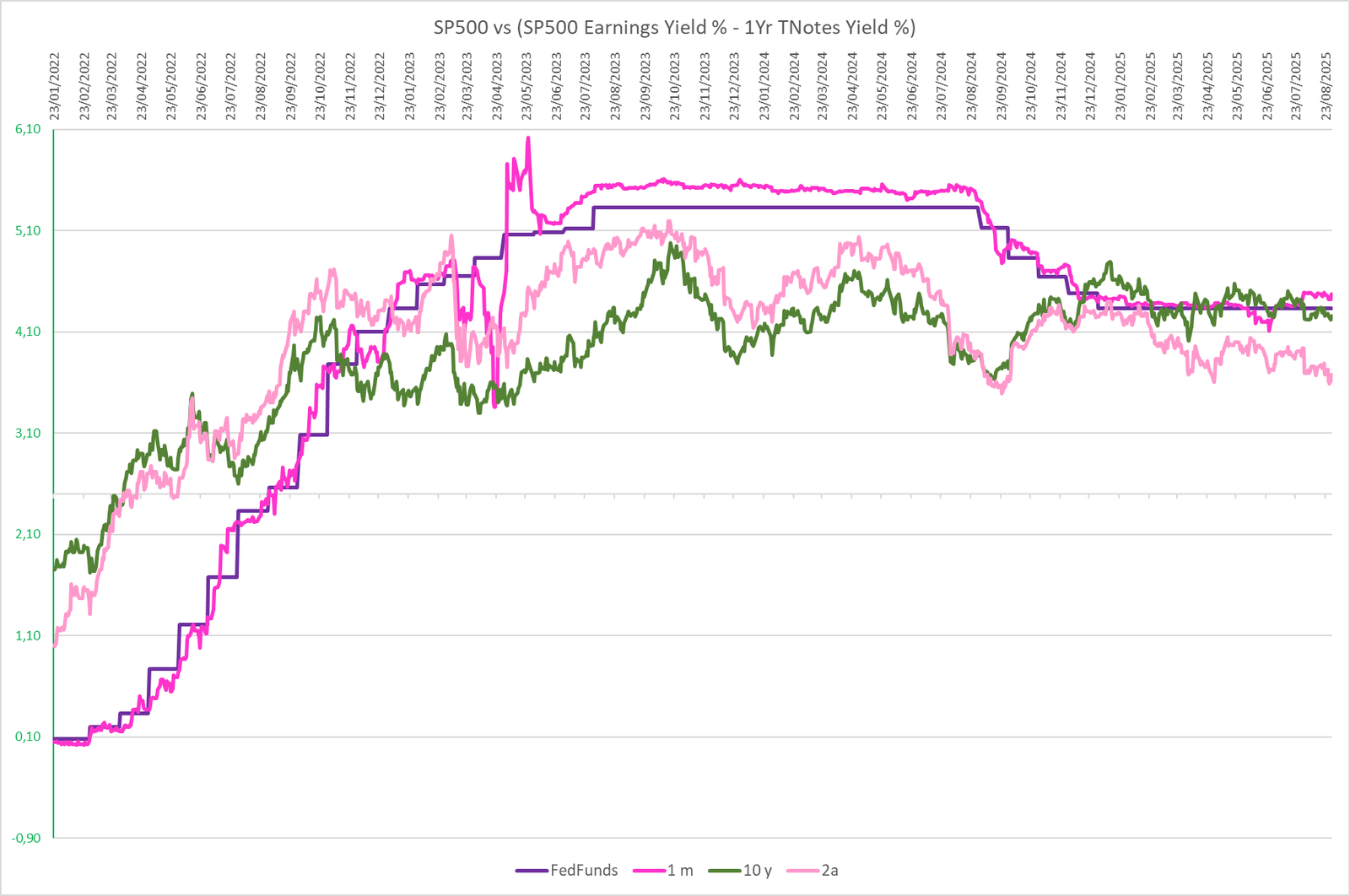Taux 10 ans US graphique sur 1000 jours