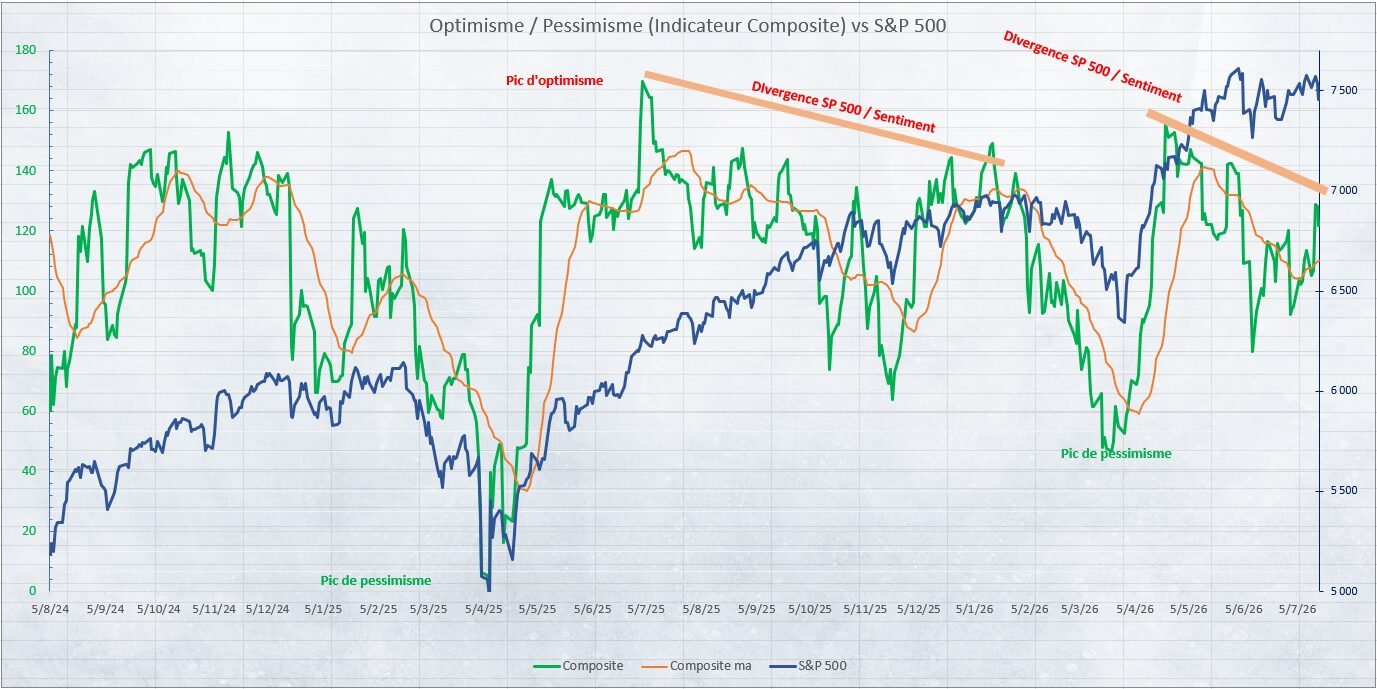 Sentiment de marché EpargneBourse.fr vs S&P 500