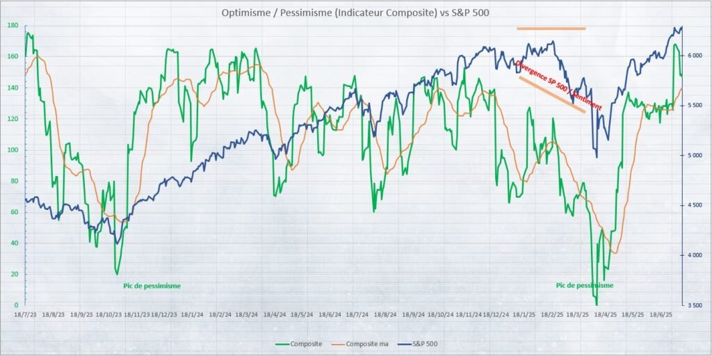 Sentiment de marché EpargneBourse.fr vs S&P 500