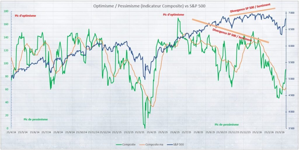 Sentiment de marché EpargneBourse.fr vs S&P 500