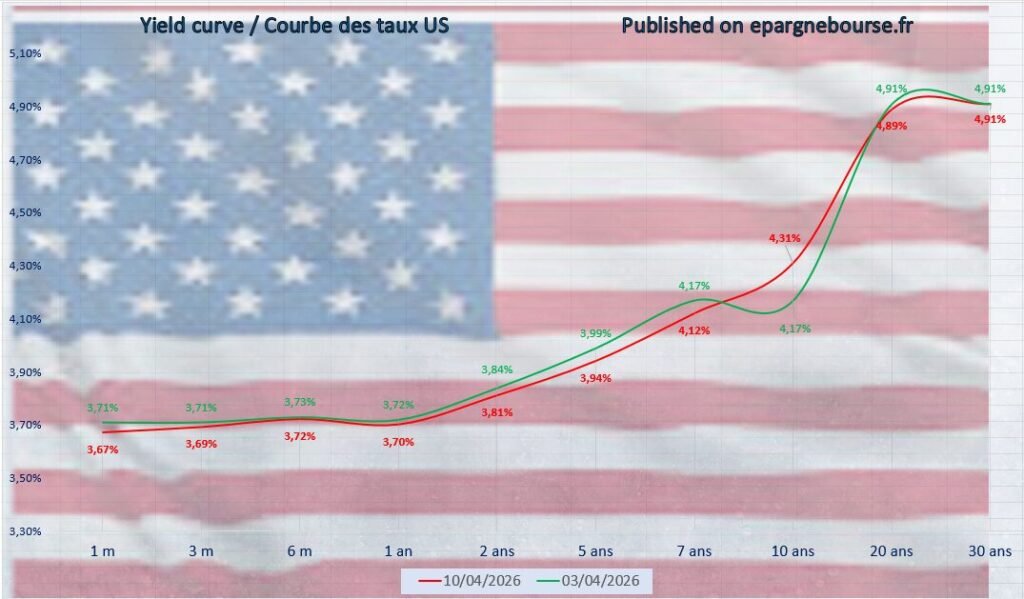 Yield Curve USA