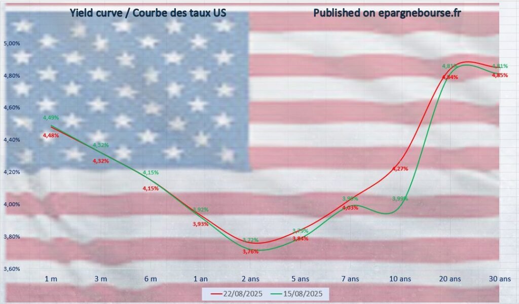 Yield Curve USA