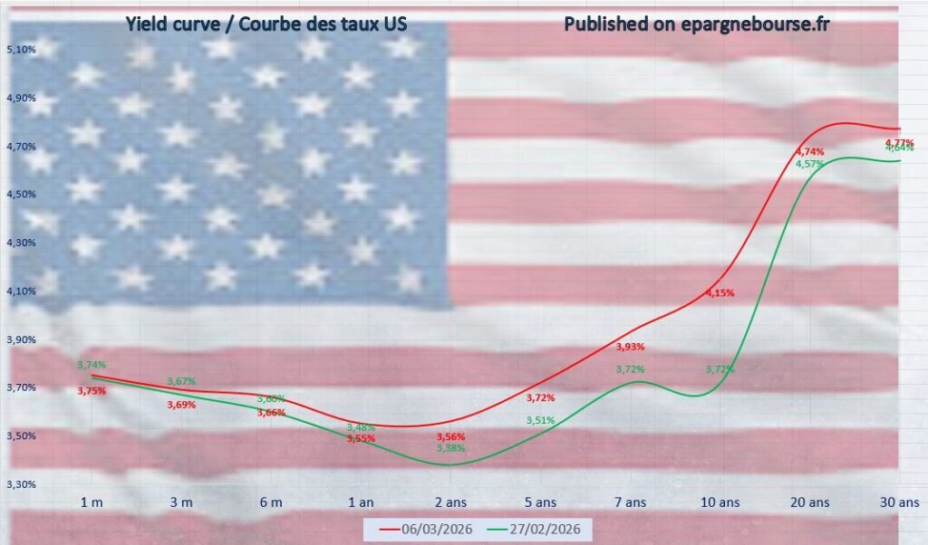 Yield Curve USA
