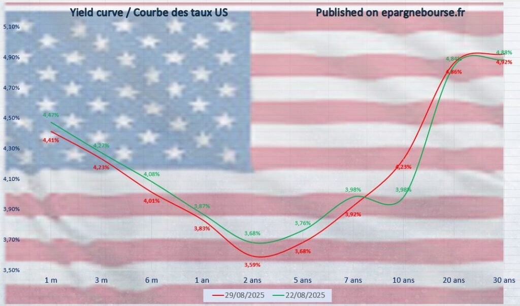 Yield Curve USA