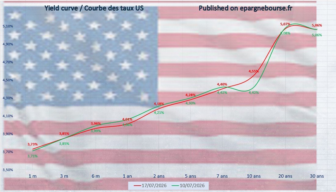 Yield Curve USA