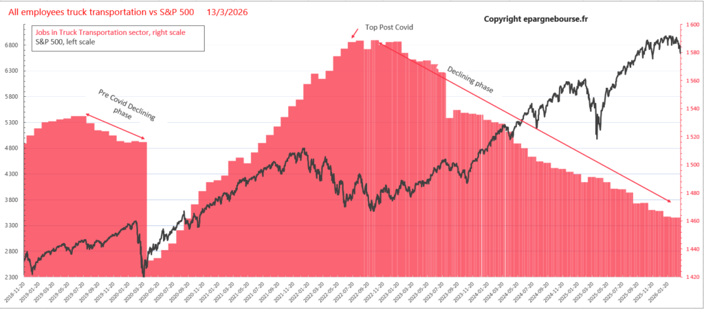 Transport routier etats unis