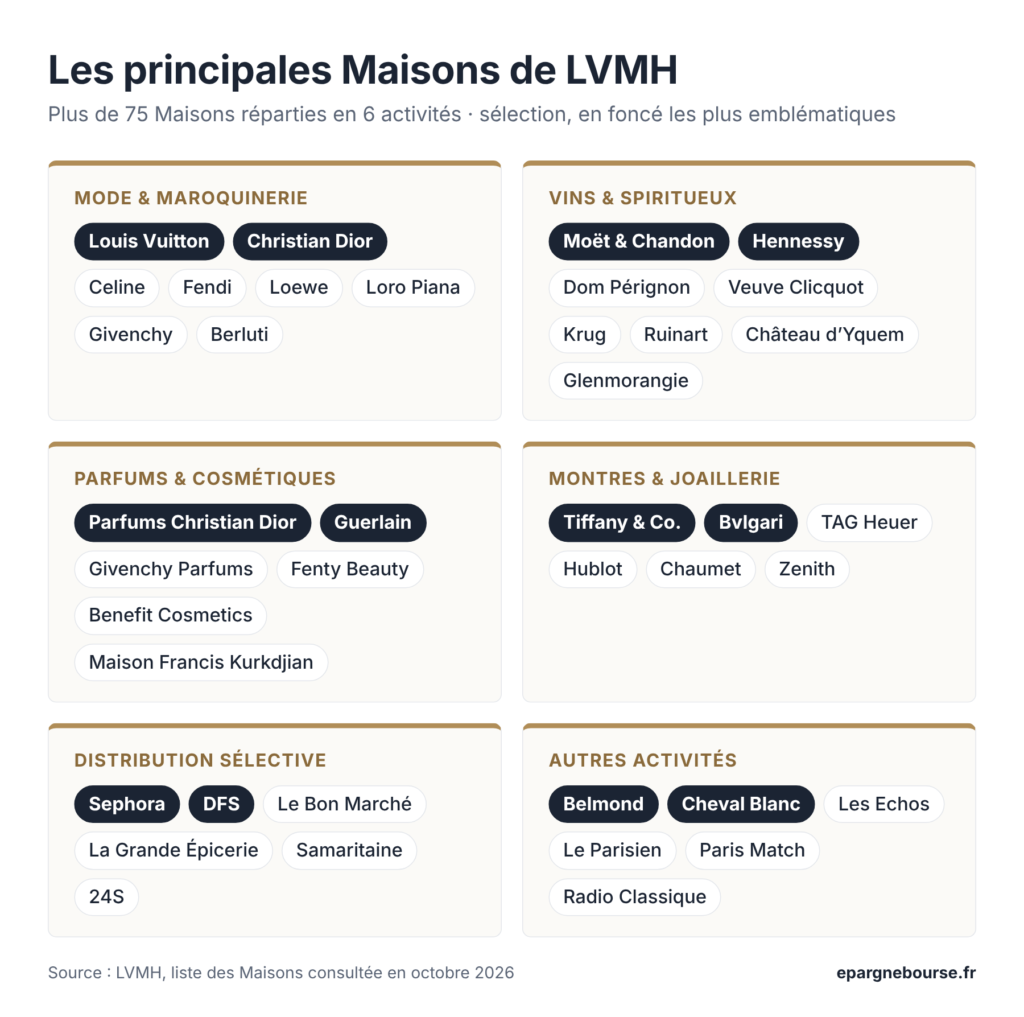 Principales Maisons de LVMH par activité : Mode & Maroquinerie, Vins & Spiritueux, Parfums & Cosmétiques, Montres & Joaillerie, Distribution sélective, Autres activités