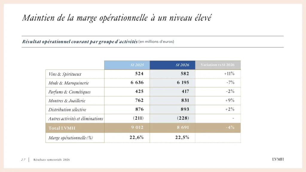 lvmh-s1-2026-resultat-operationnel-par-groupe