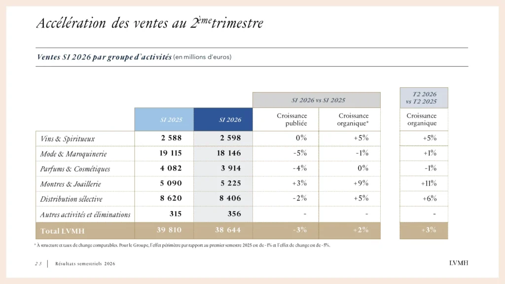 lvmh-s1-2026-ventes-par-groupe