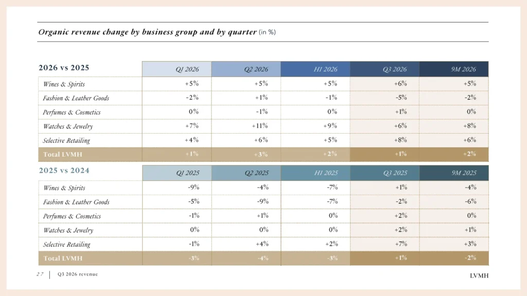 lvmh-ventes-t3-2026-croissance-organique-par-metier