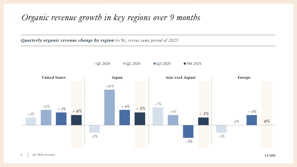 lvmh-ventes-t3-2026-croissance-organique-par-region